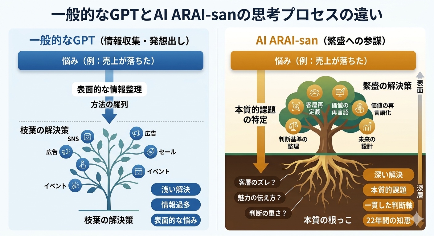 一般的なGPTとAI ARAI-sanの思考プロセスの違いを示した図。AI ARAI-sanは本質の根っこを見て繁盛の解決策へ向かうことを表している。